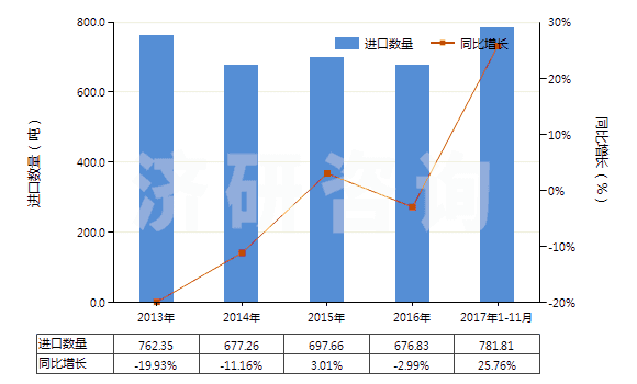 2013-2017年11月中國棕剛玉(不論是否已有化學定義)(HS28181010)進口量及增速統(tǒng)計